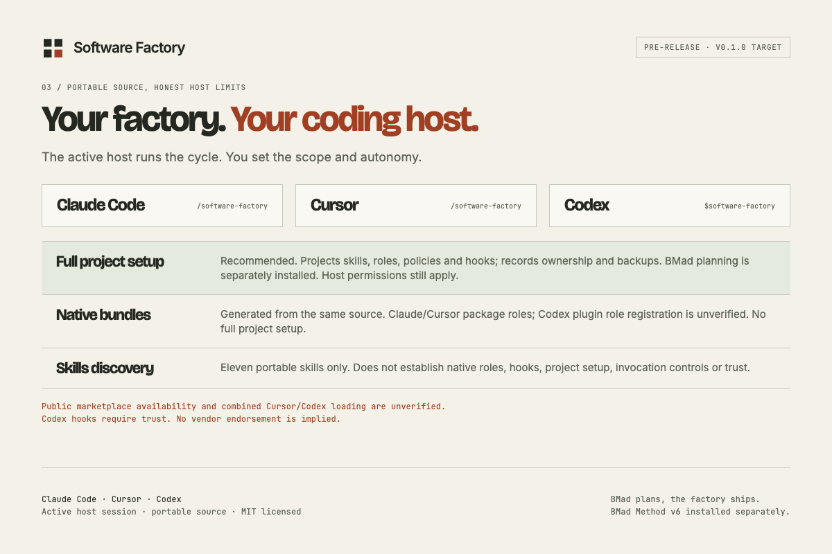 Claude Code, Cursor and Codex: full project setup, native plugin bundles and skills-only discovery, with host limits stated.