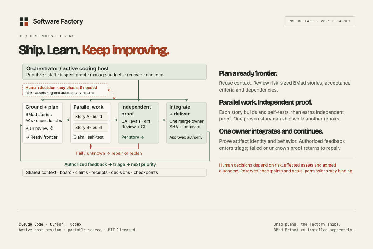 Compact overview: the orchestrator directs planning, concurrent stories, independent per-story proof and single-owner delivery. Failed proof returns to repair, authorized feedback to triage, and human decisions branch when required.
